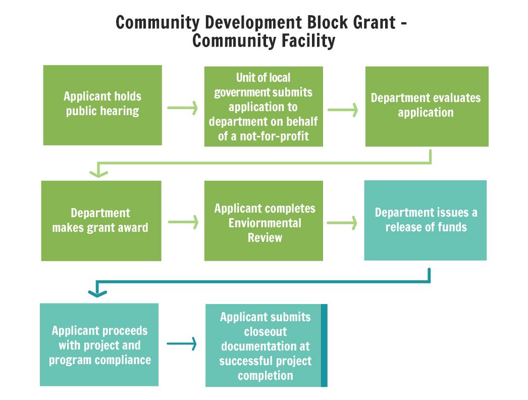 CDBG Community Facilities Flowchart