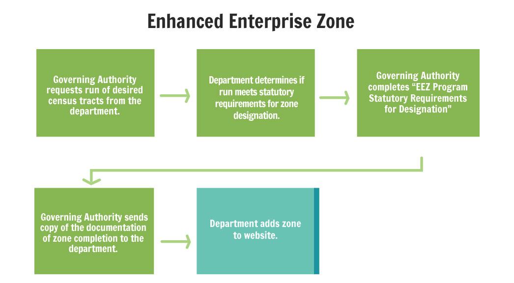 EEZ Flowchart