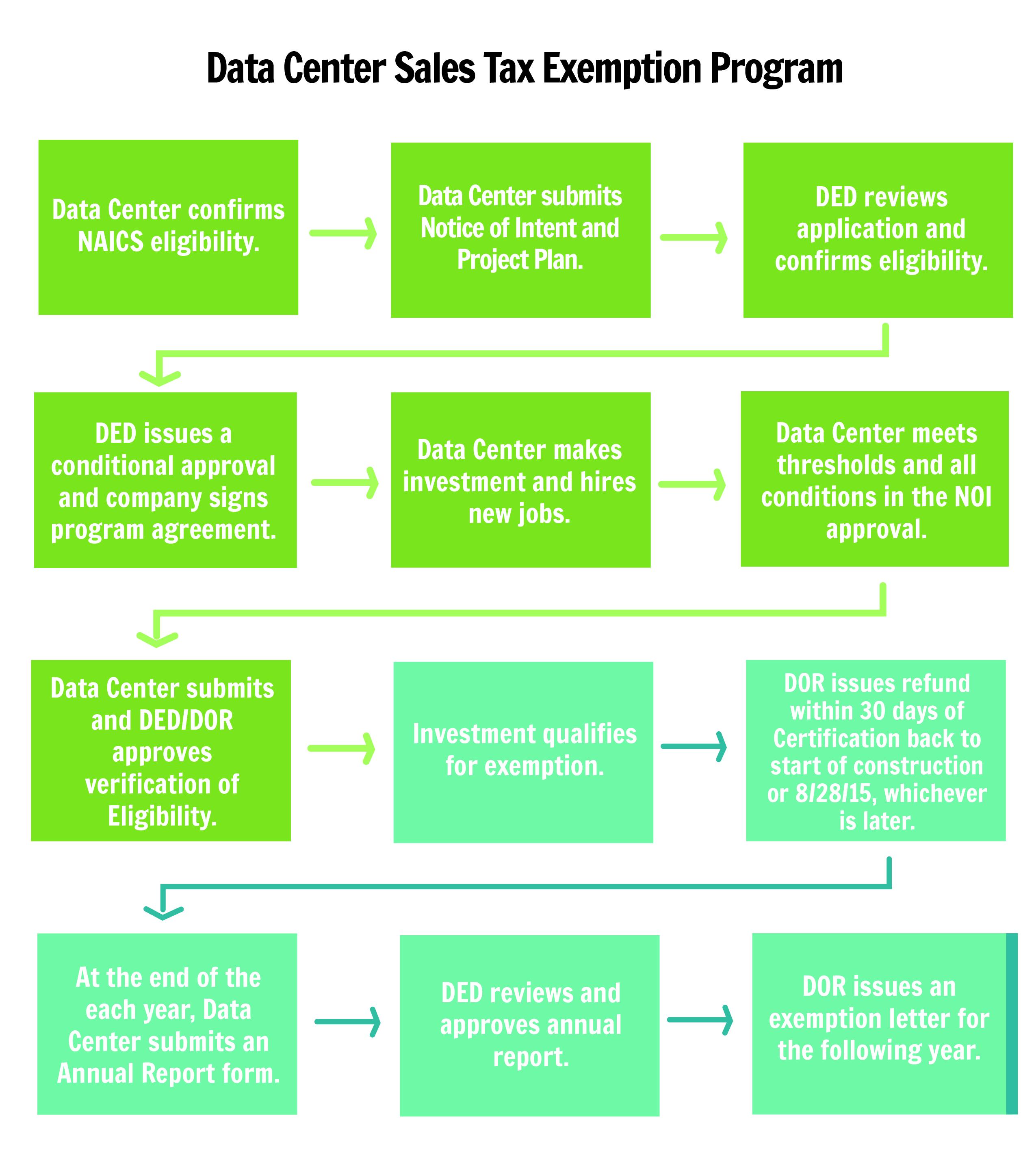 DataCenterSalesTaxExempt-flowchart-01.jpg