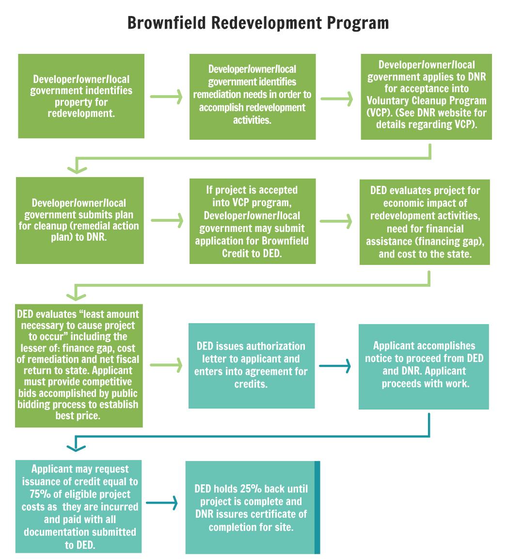 Brownfield Flowchart