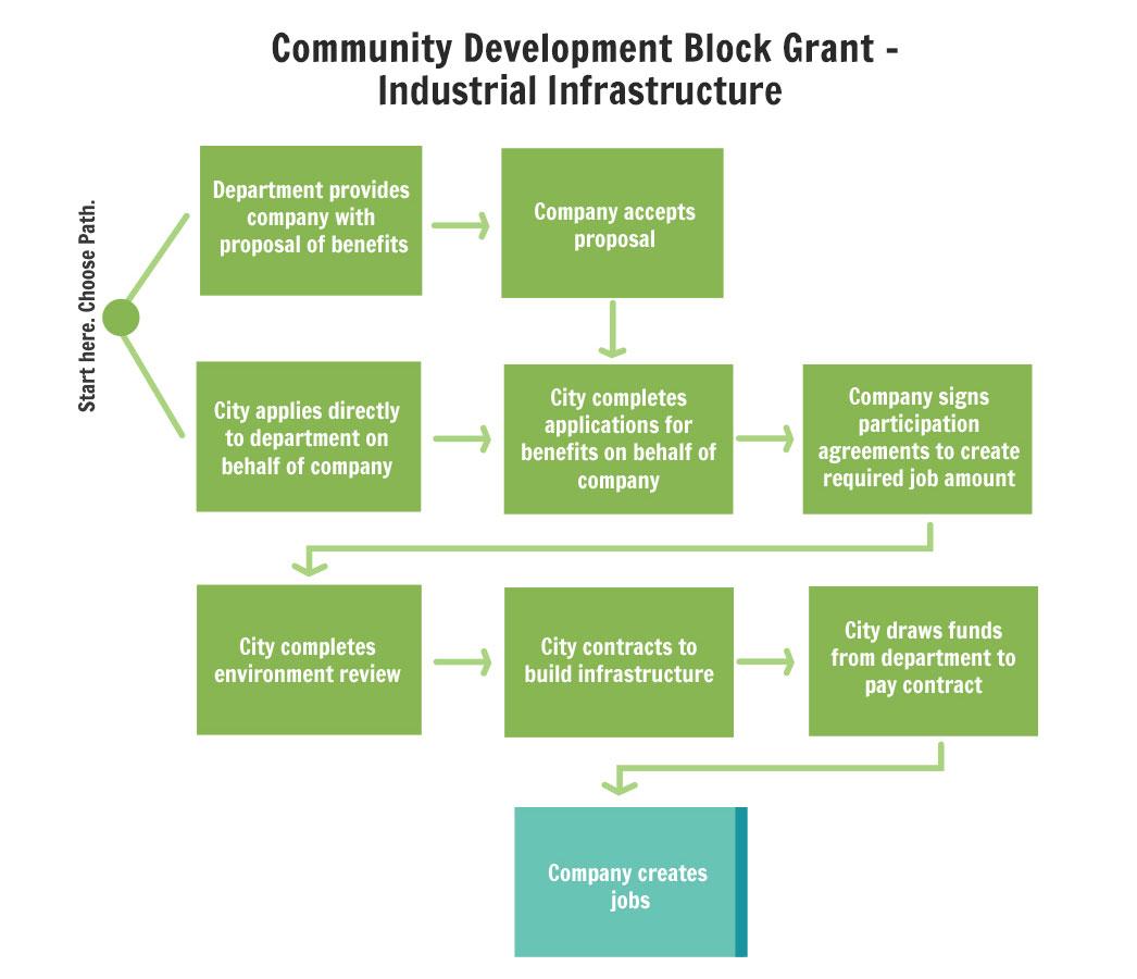 CDBG - Industrial Infrastructure Flowchart