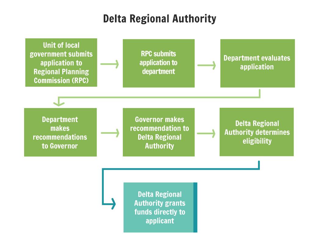 DRA Flow Chart