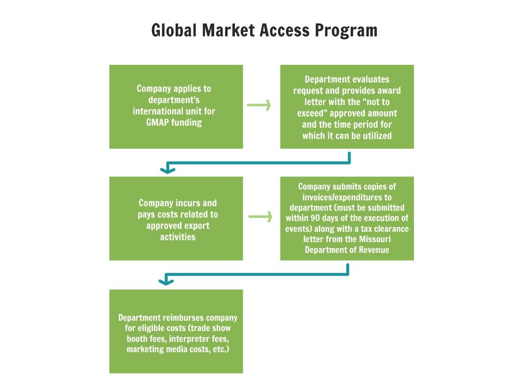 gmap-flowchart.jpg