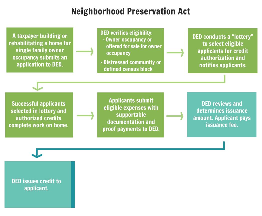 NPA Flow Chart