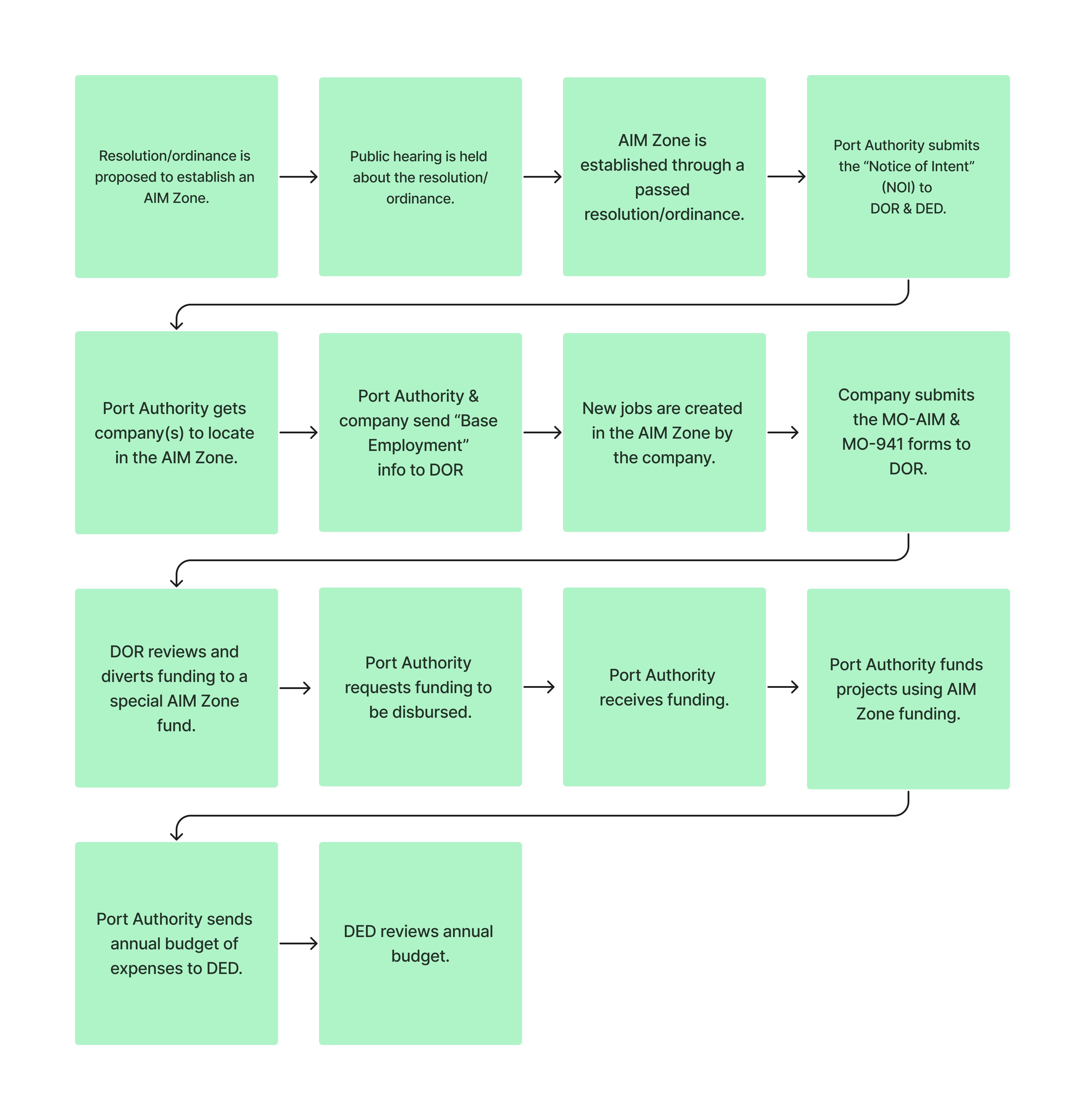 AIM Zone Flow Chart