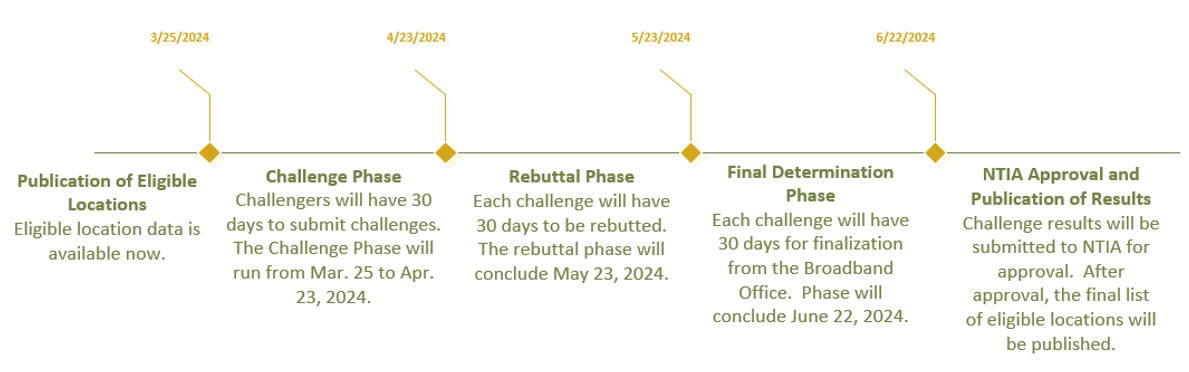 OBD Challenge Timeline